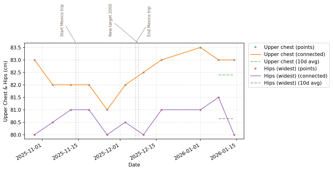 Upper Chest & Hips (cm)